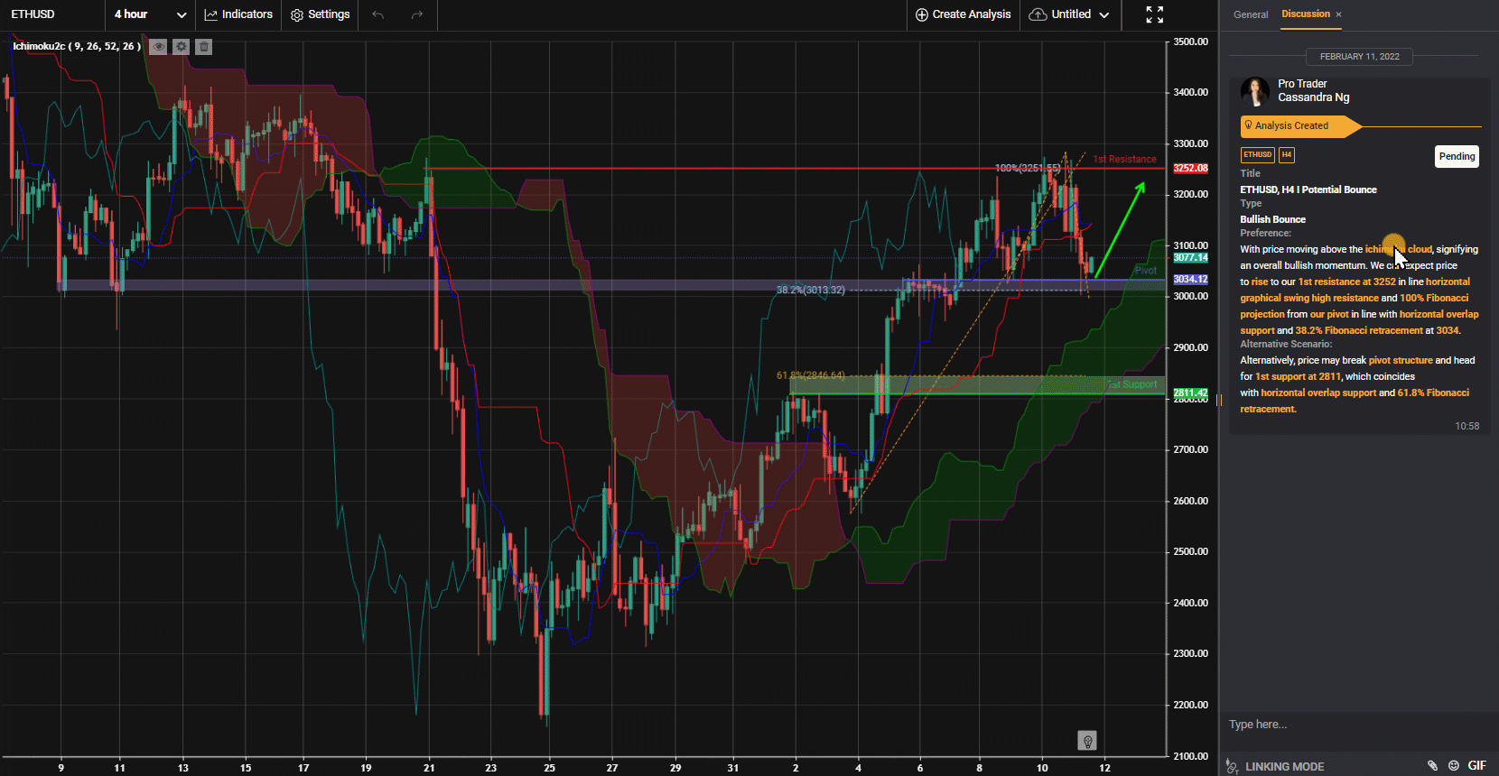 Ethusd, H4 I Potential Bounce