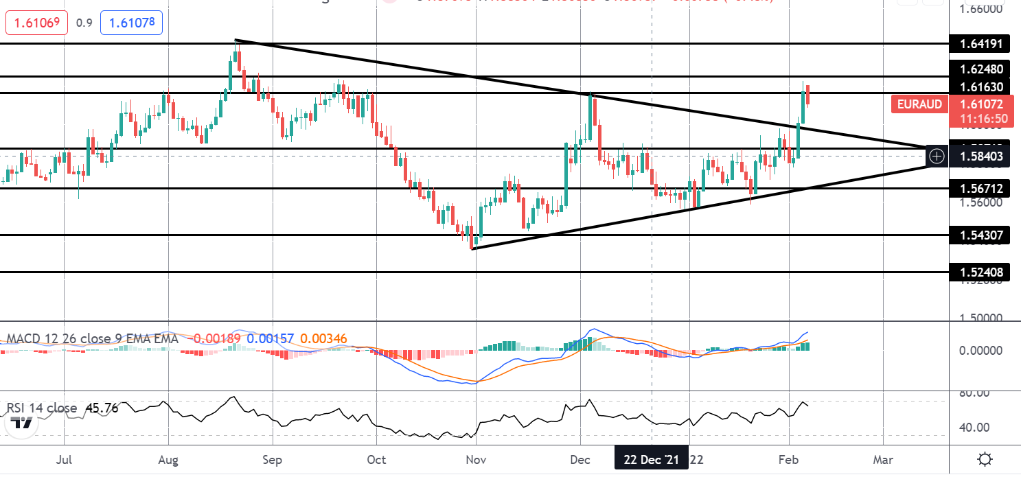 Market Spotlight: EURAUD Hits Target