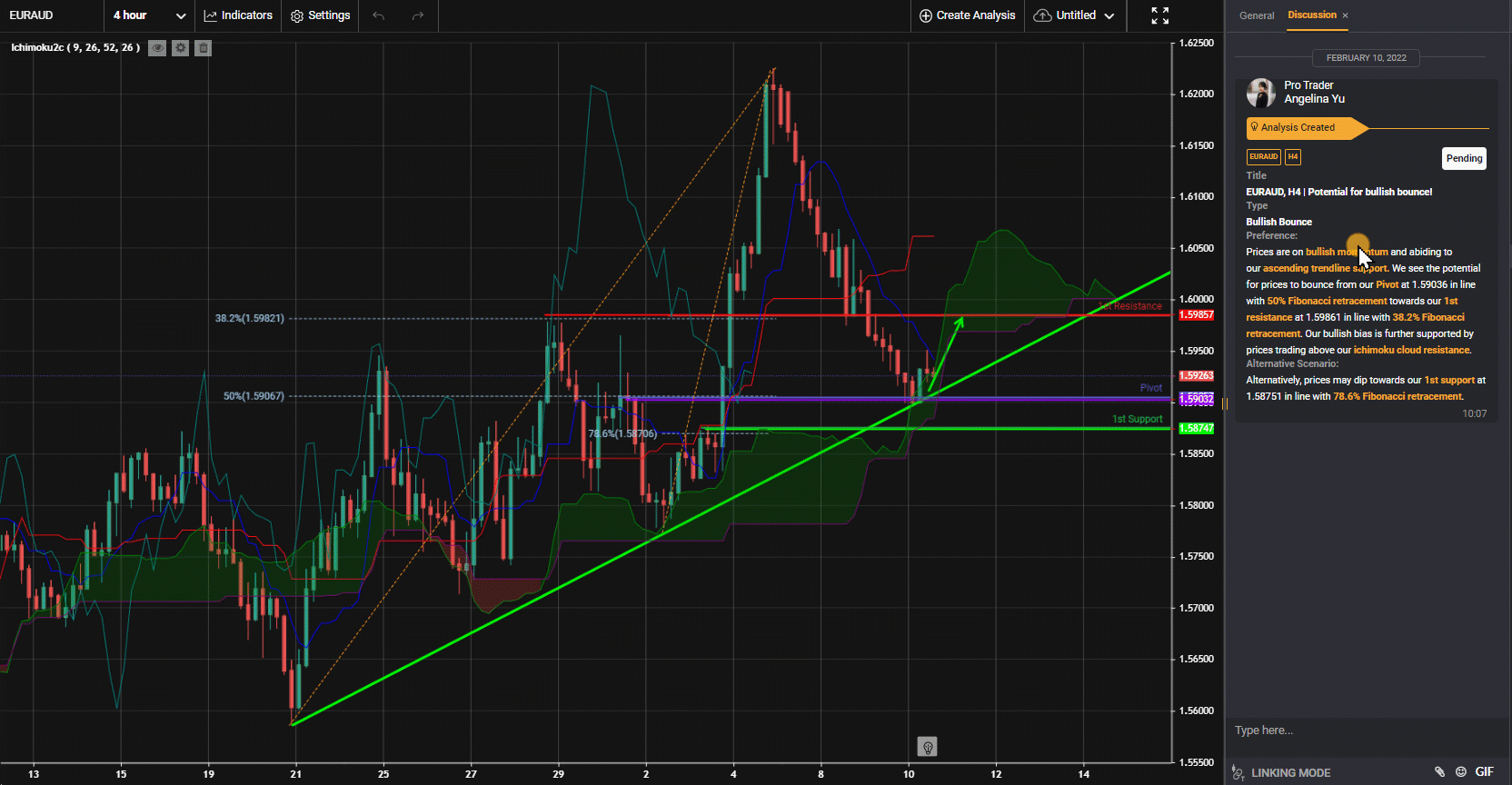 Euraud, H4 | Potential For Bullish Bounce!