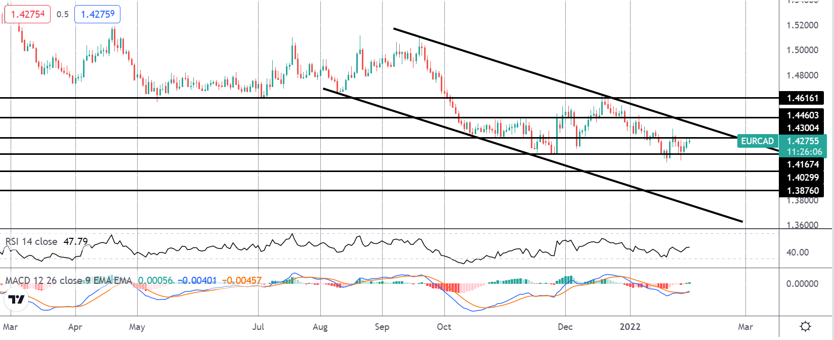 Market Spotlight: CAD GDP in Focus Next
