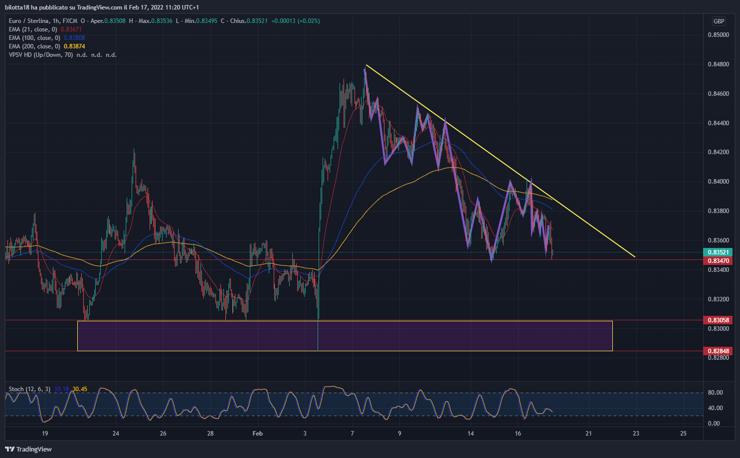 EURGBP E LA Stabilità DEI CROSS