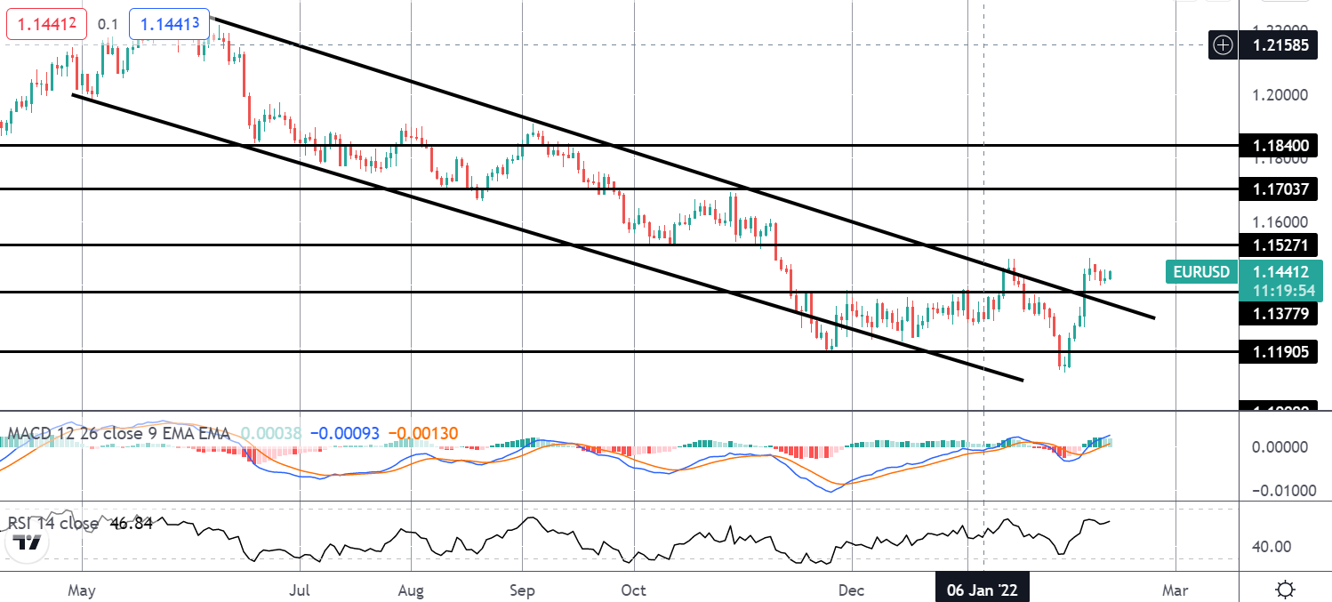 Market Spotlight: EURUSD Setup For Today's US CPI