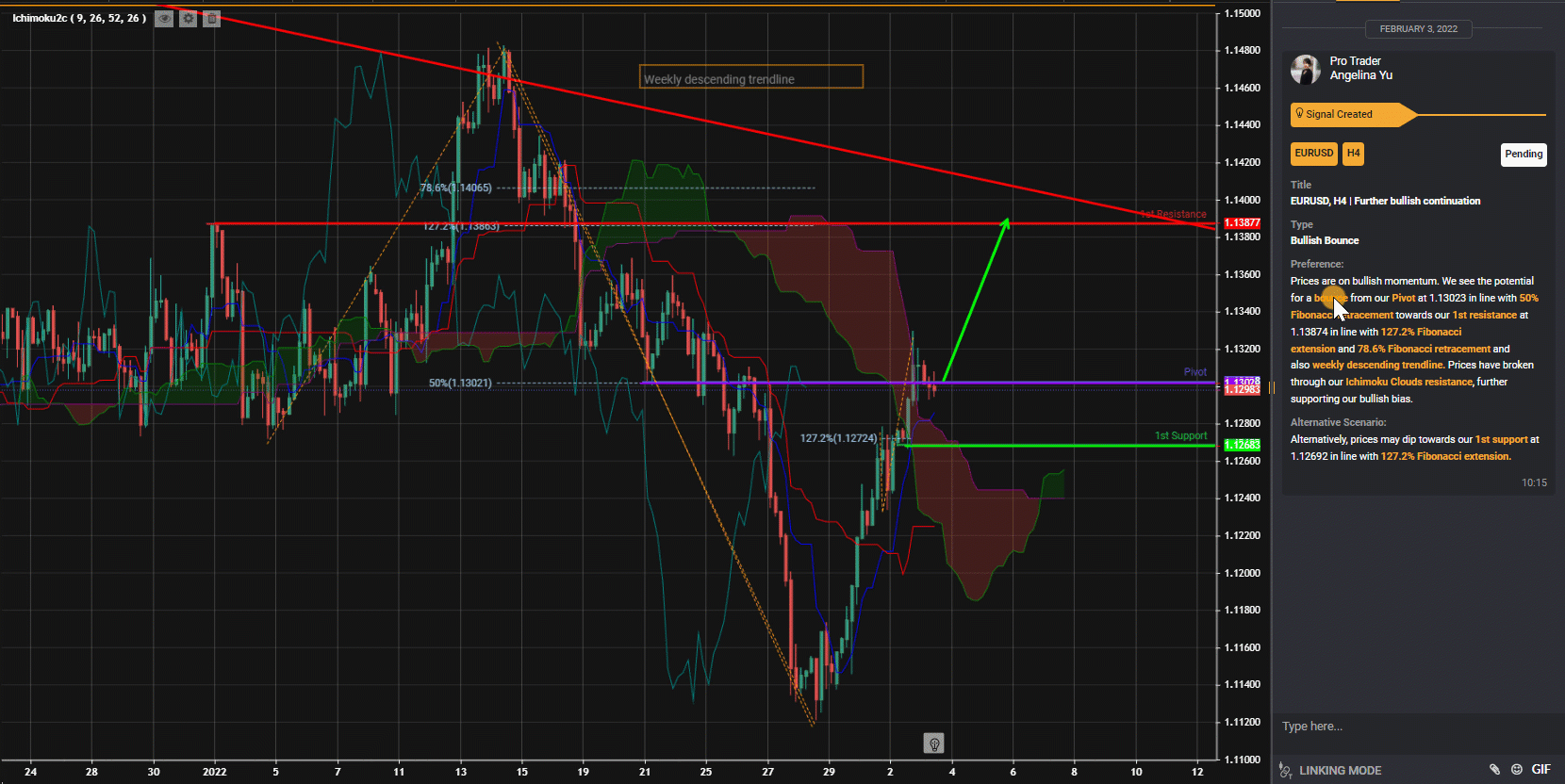 Eurusd, H4 | Further Bullish Continuation