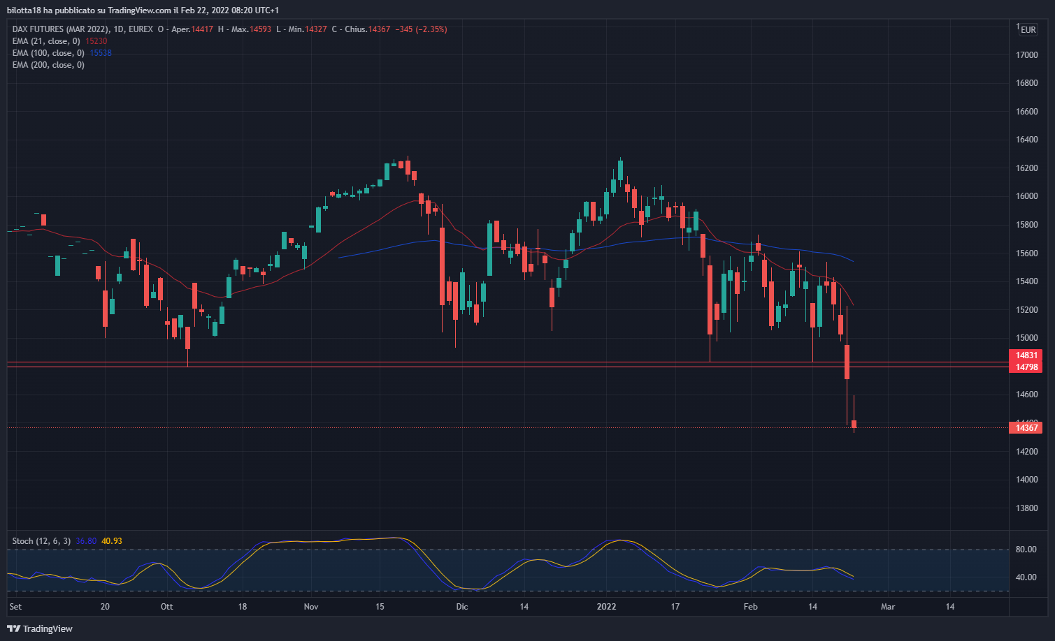 PANIC SELLING ?