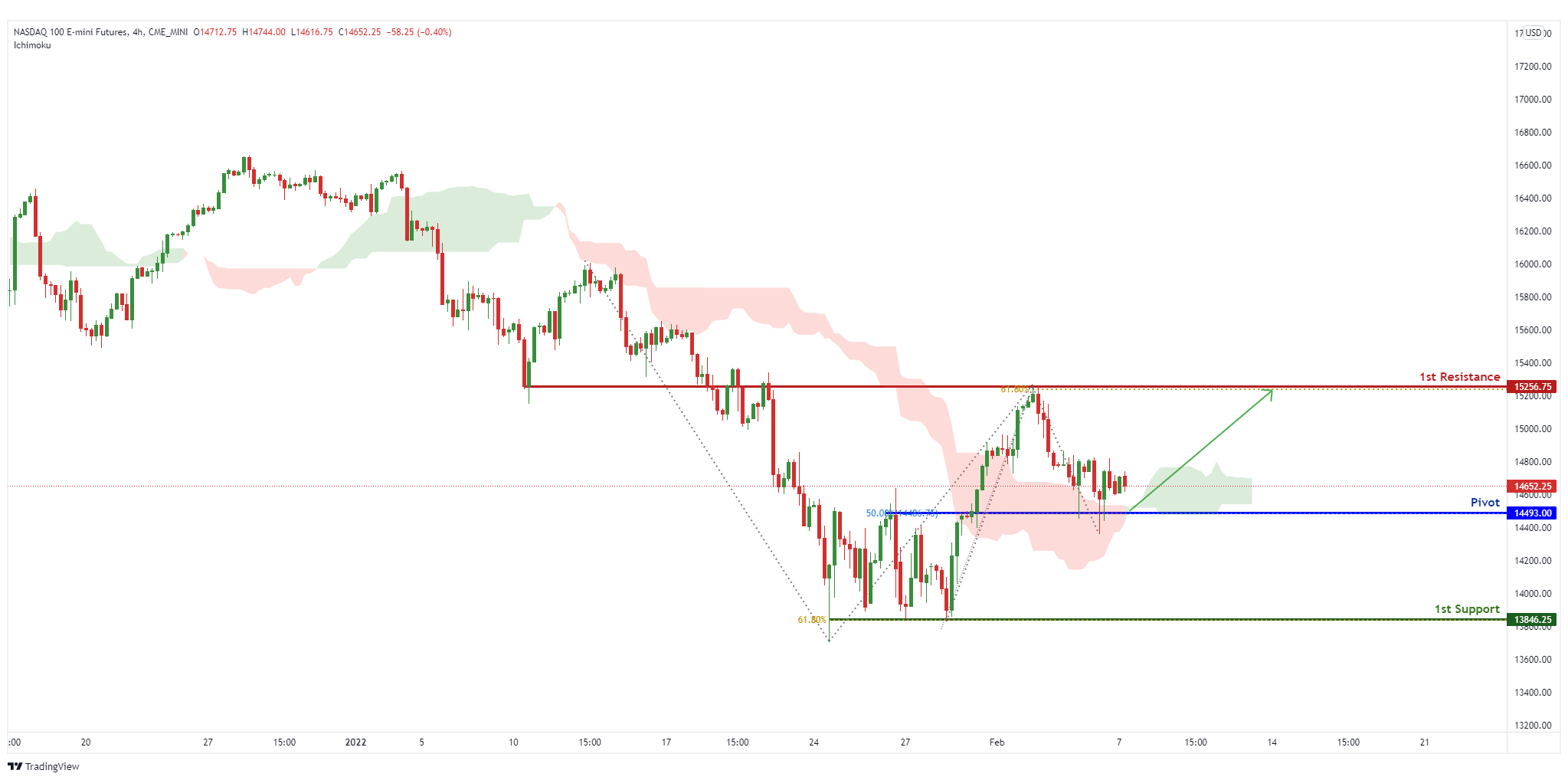 E-mini NASDAQ 100 (nq1!) H4, Potential Bullish Bounce