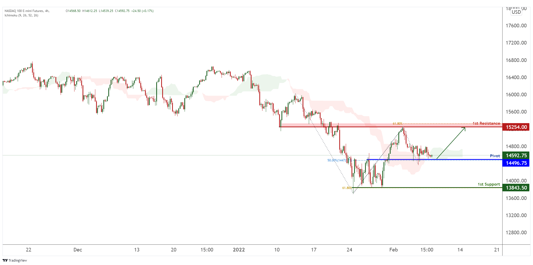 Nasdaq 100 E-mini Futures