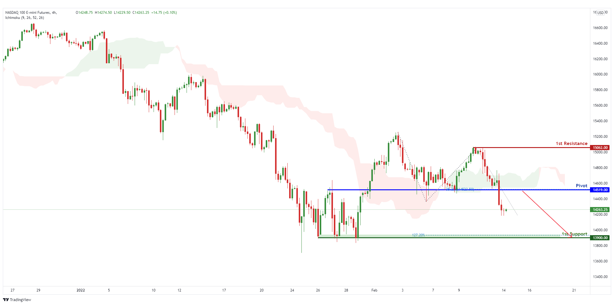 Nq1! H4 | Bearish Continuation