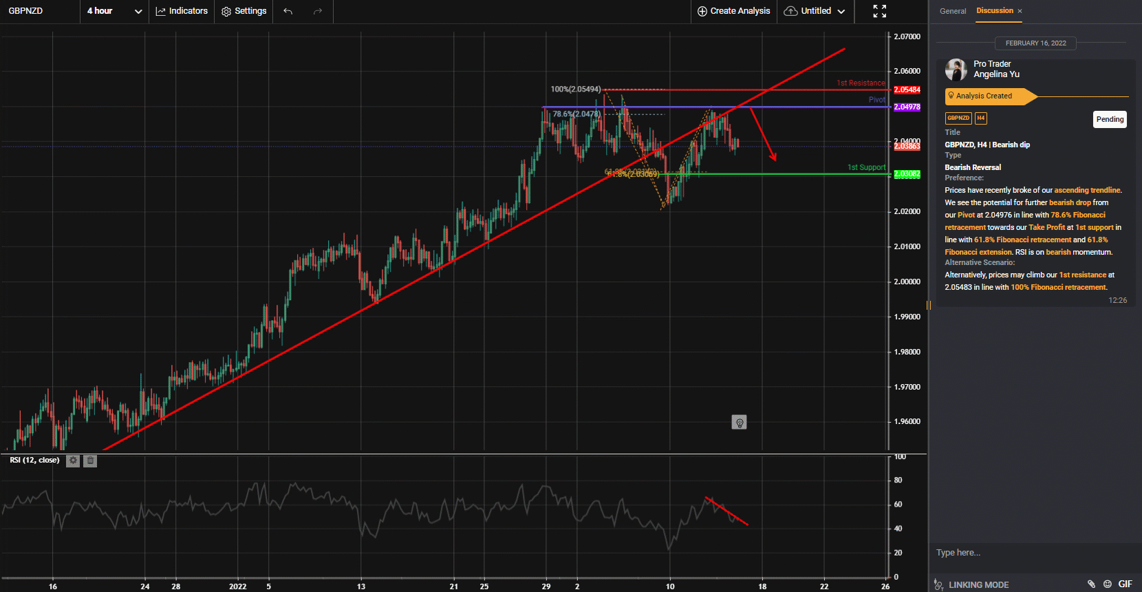 Gbpnzd, H4 | Giảm Sâu