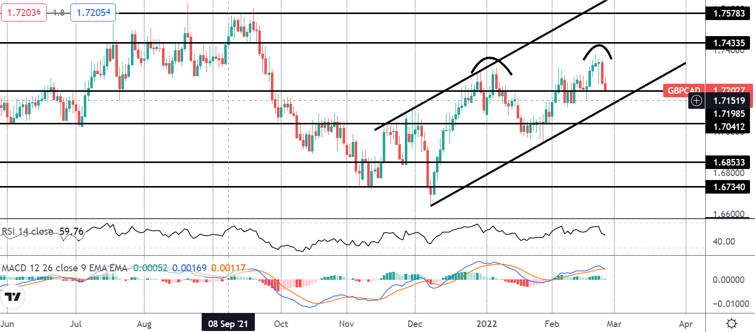 Market Spotlight: GBPCAD Trend Change?