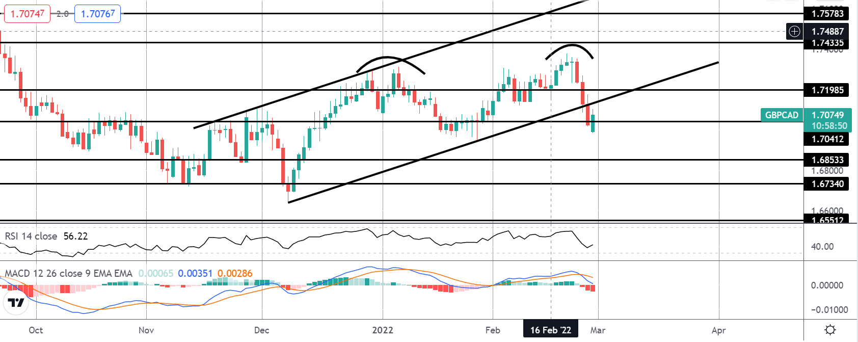 Market Spotlight: GBPCAD Hits First Target
