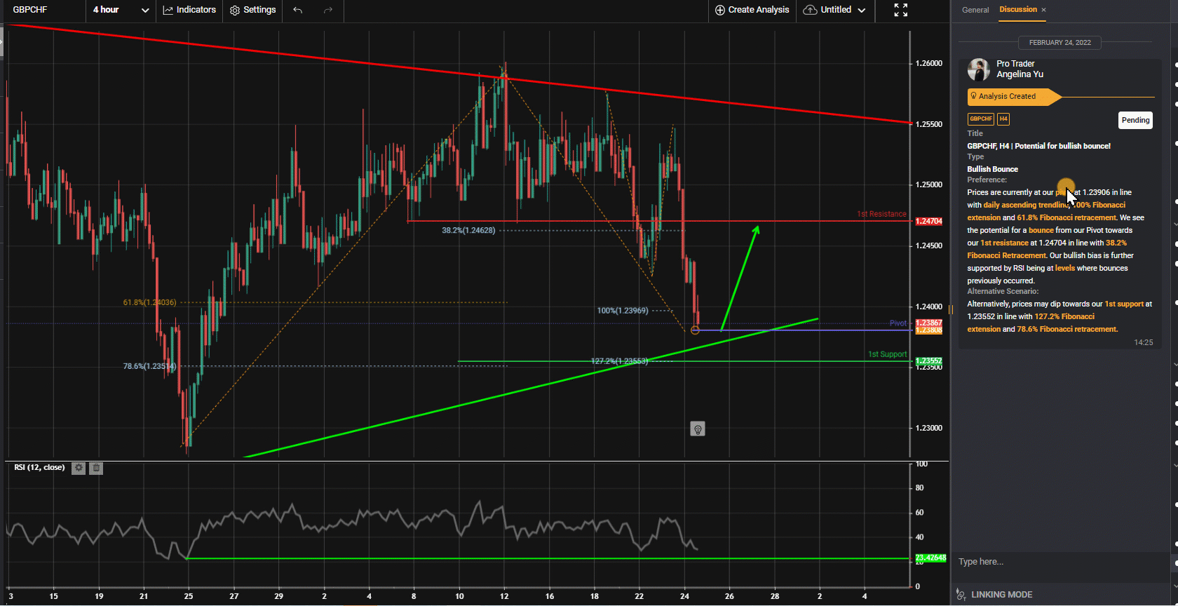 Gbpchf, H4 | Potential For Bullish Bounce!
