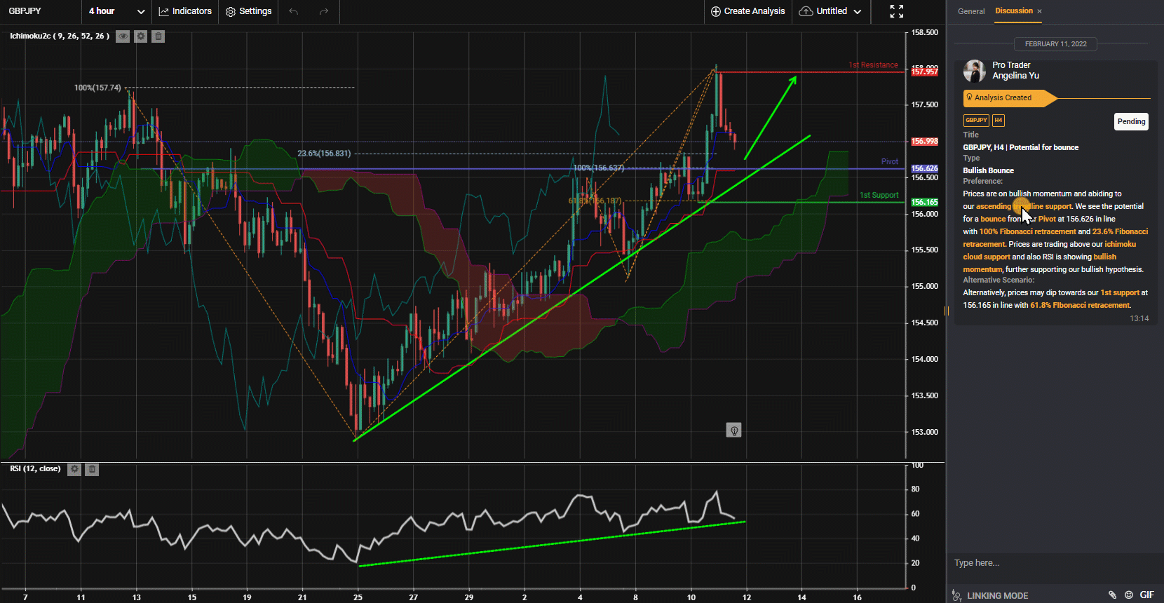Gbpjpy, H4 | Potential For Bounce