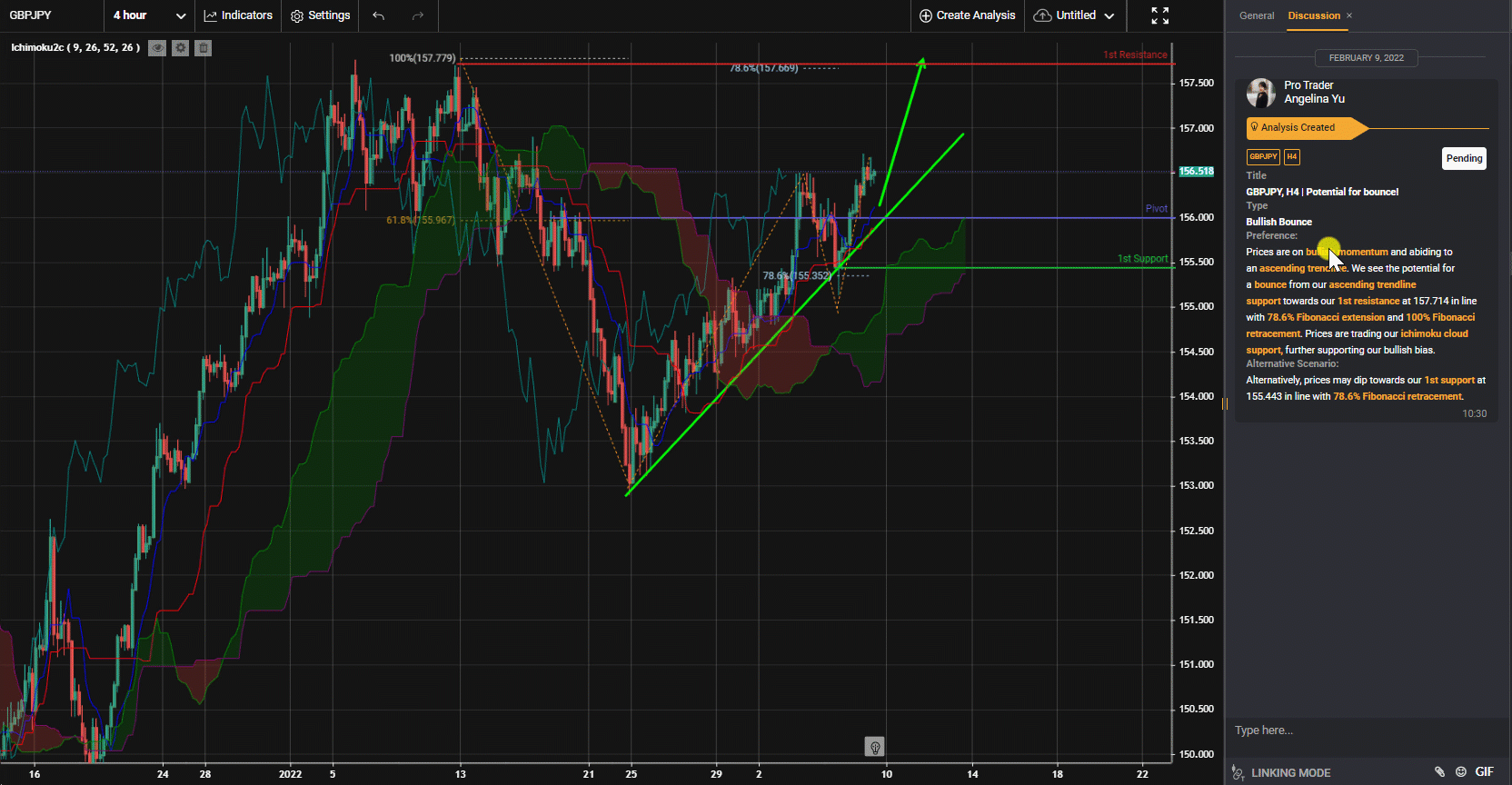 Gbpjpy, H4 | Tiềm Năng Tăng Bật!