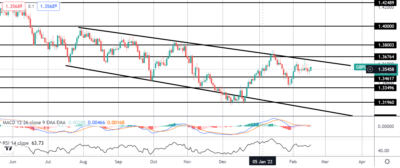 GBP Rallies As UK Inflation Hits Fresh 30 Year Highs