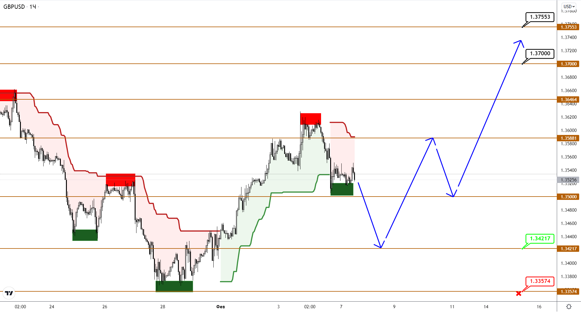 Eurusd/gbpusd: Дно Обнаружено, Есть Разворот, Впереди Рост