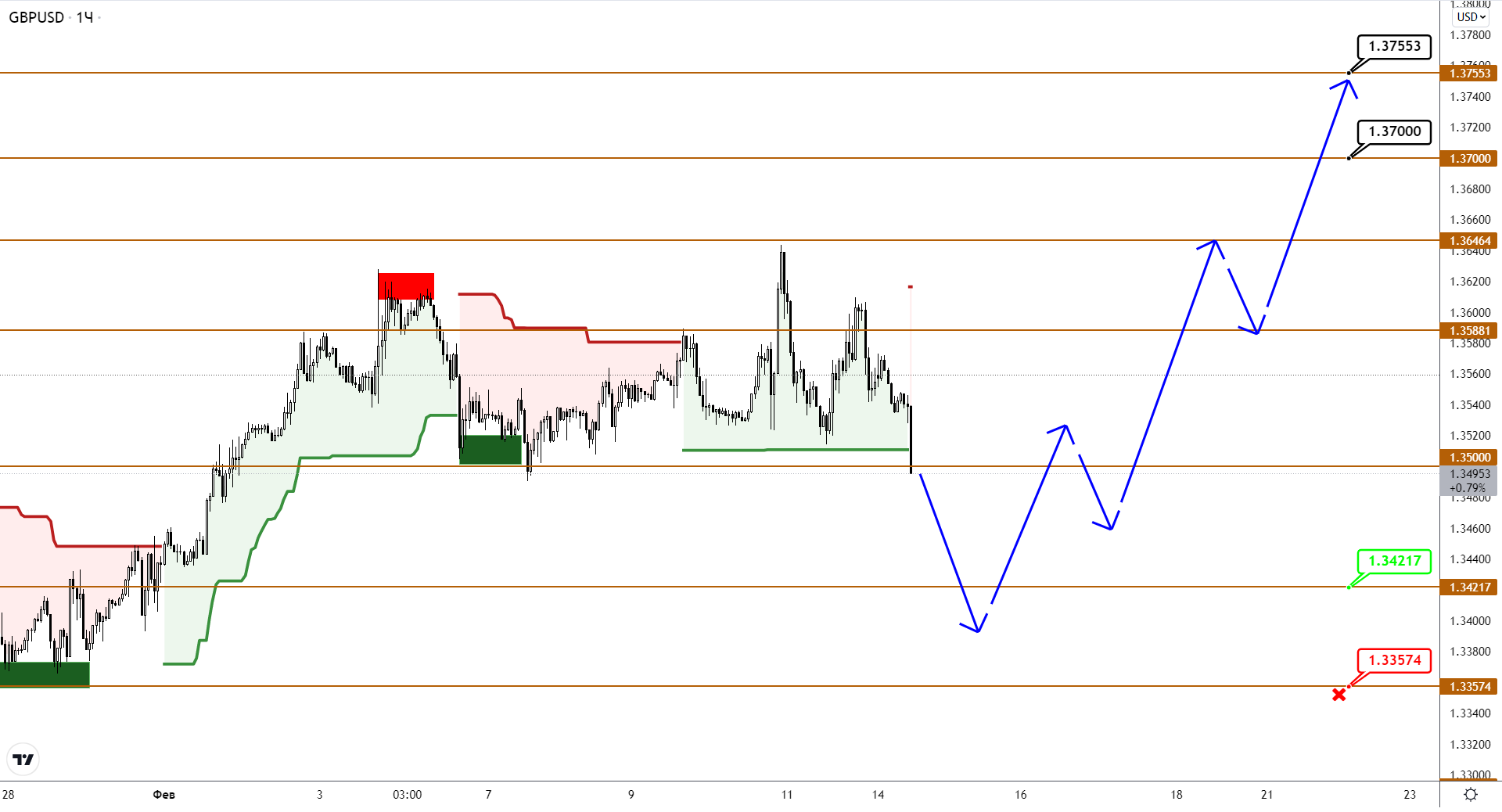 EURUSD Снова Вернулся К Снижению, GBPUSD Пока Не Теряет Оптимизма