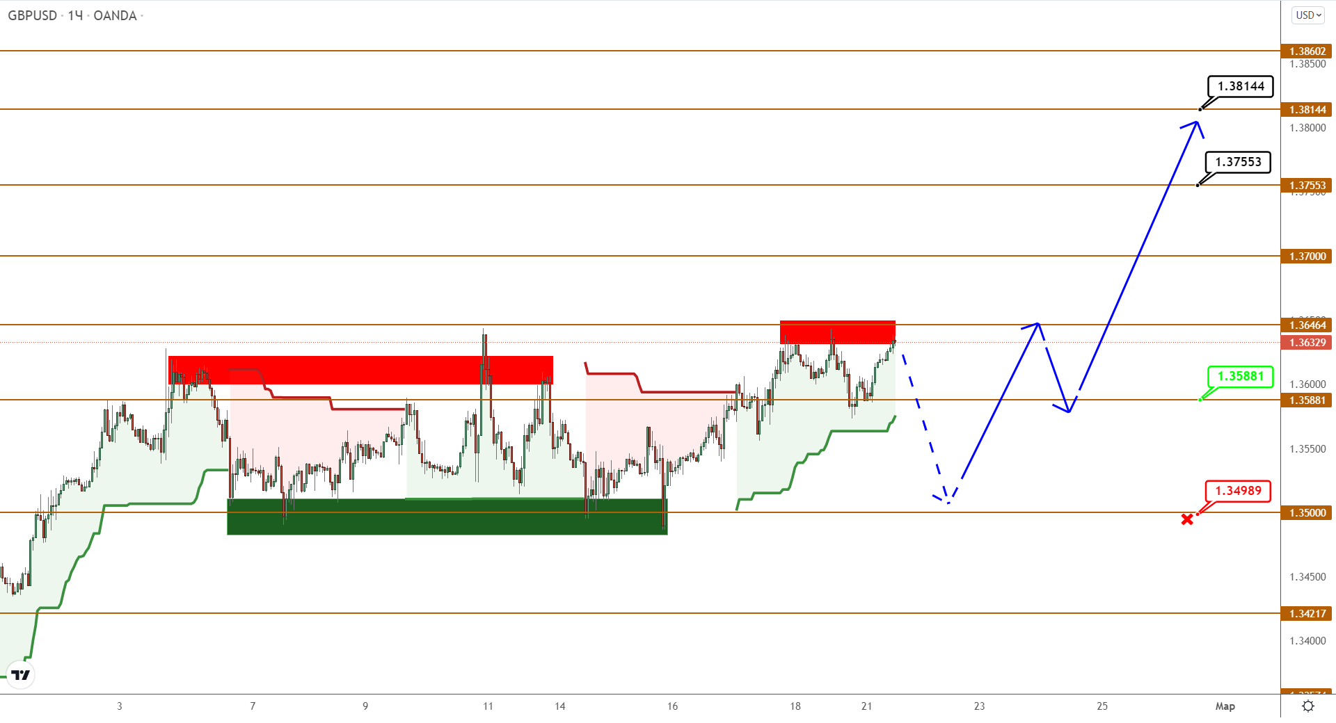Eurusd/gbpusd: Пары В Консолидации, Но Смотрят В Разные Стороны