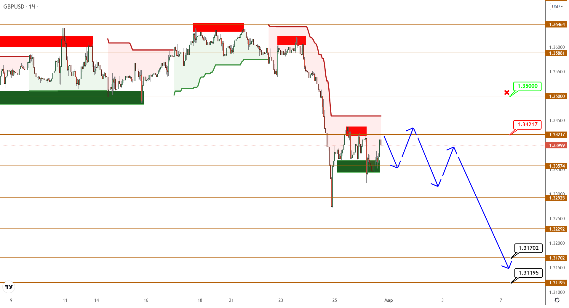 Eurusd/gbpusd: С Направлением Определились, Продолжаем Снижение