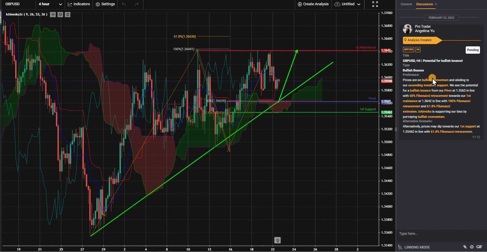 Gbpusd, H4 | Potential For Bullish Bounce!