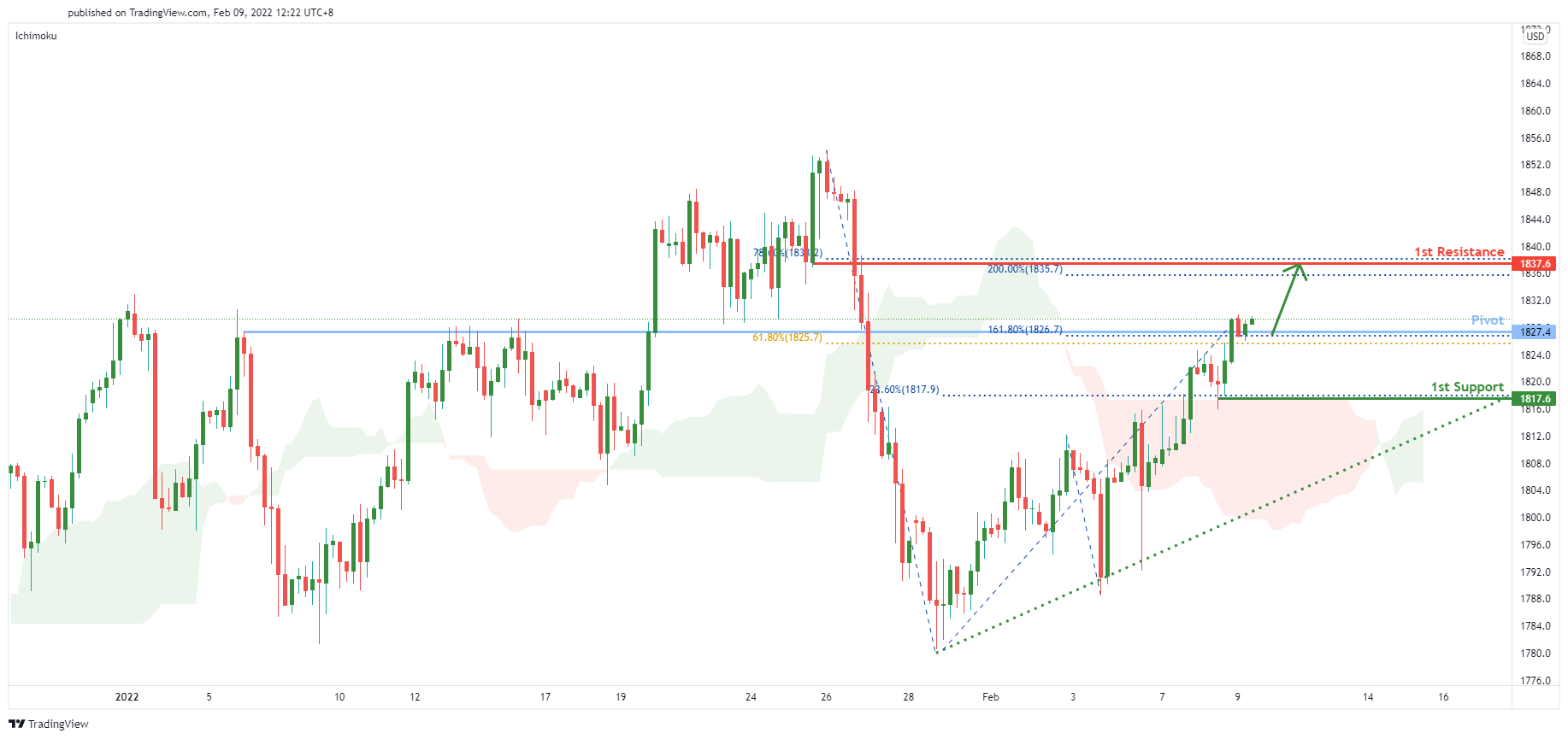 Gc1! H4 | Potential for Bullish Continuation