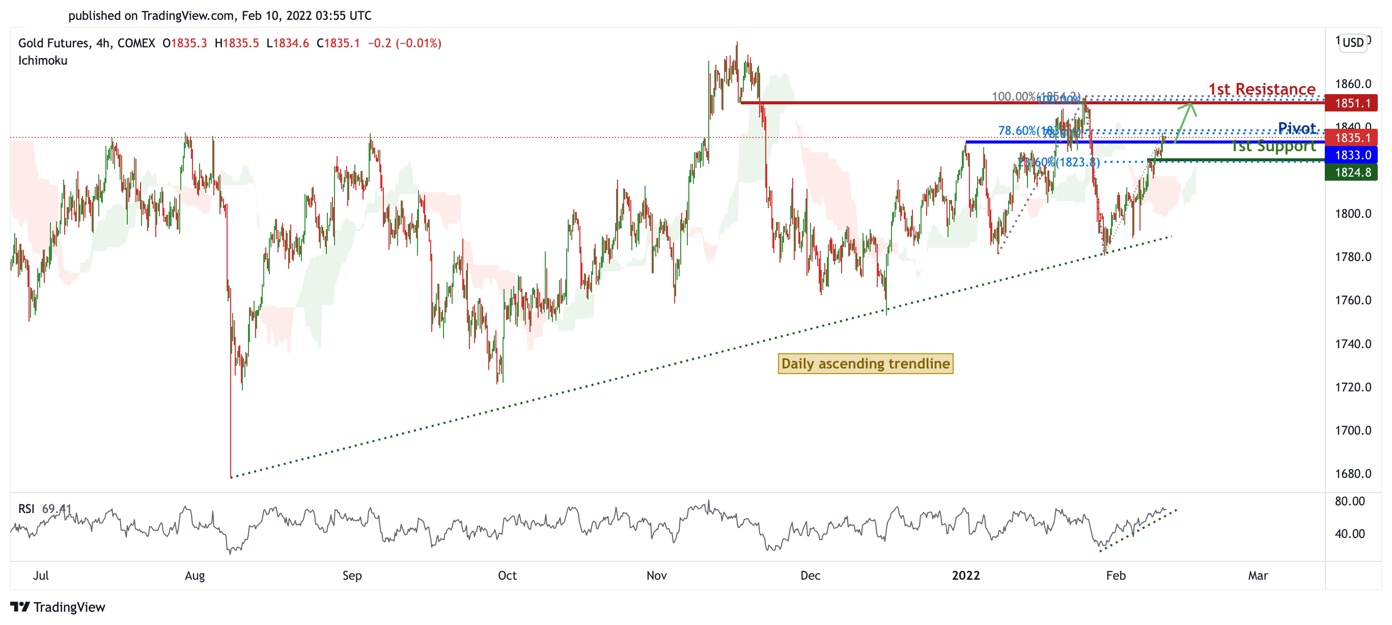 Gc1! H4 | Potential For Further Bullish Continuation