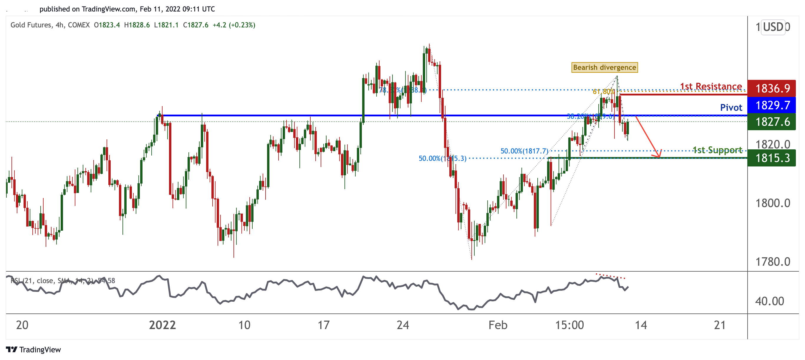 Gc1! H4 | Potential For Dips