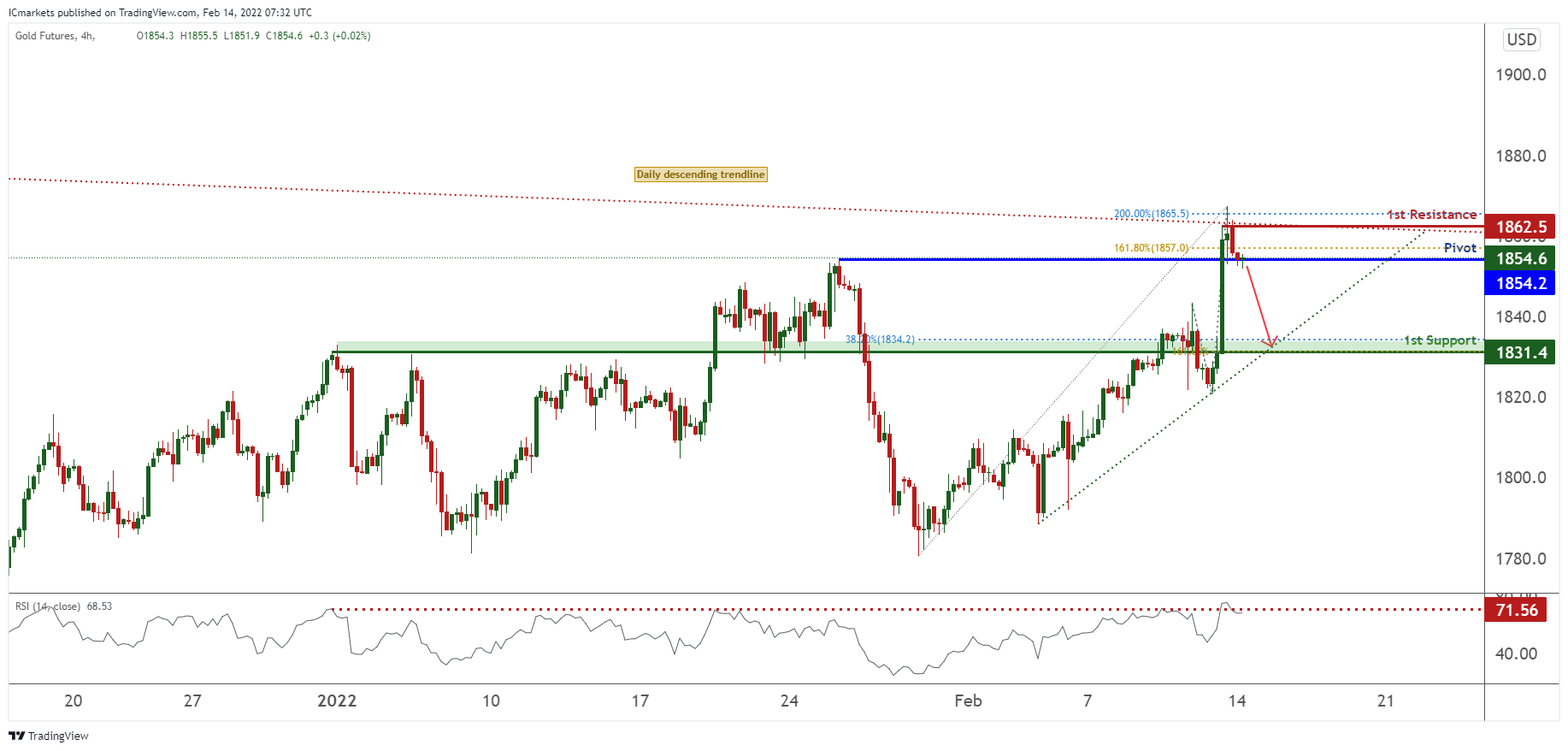 Gc1! H4 | Potential For Dips