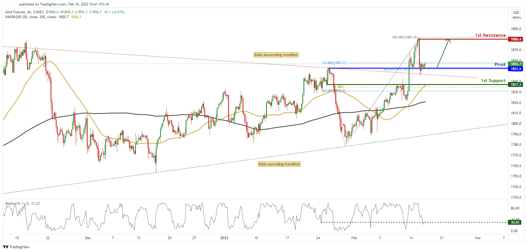 Gc1! H4 | Potential for Trendline Breakout