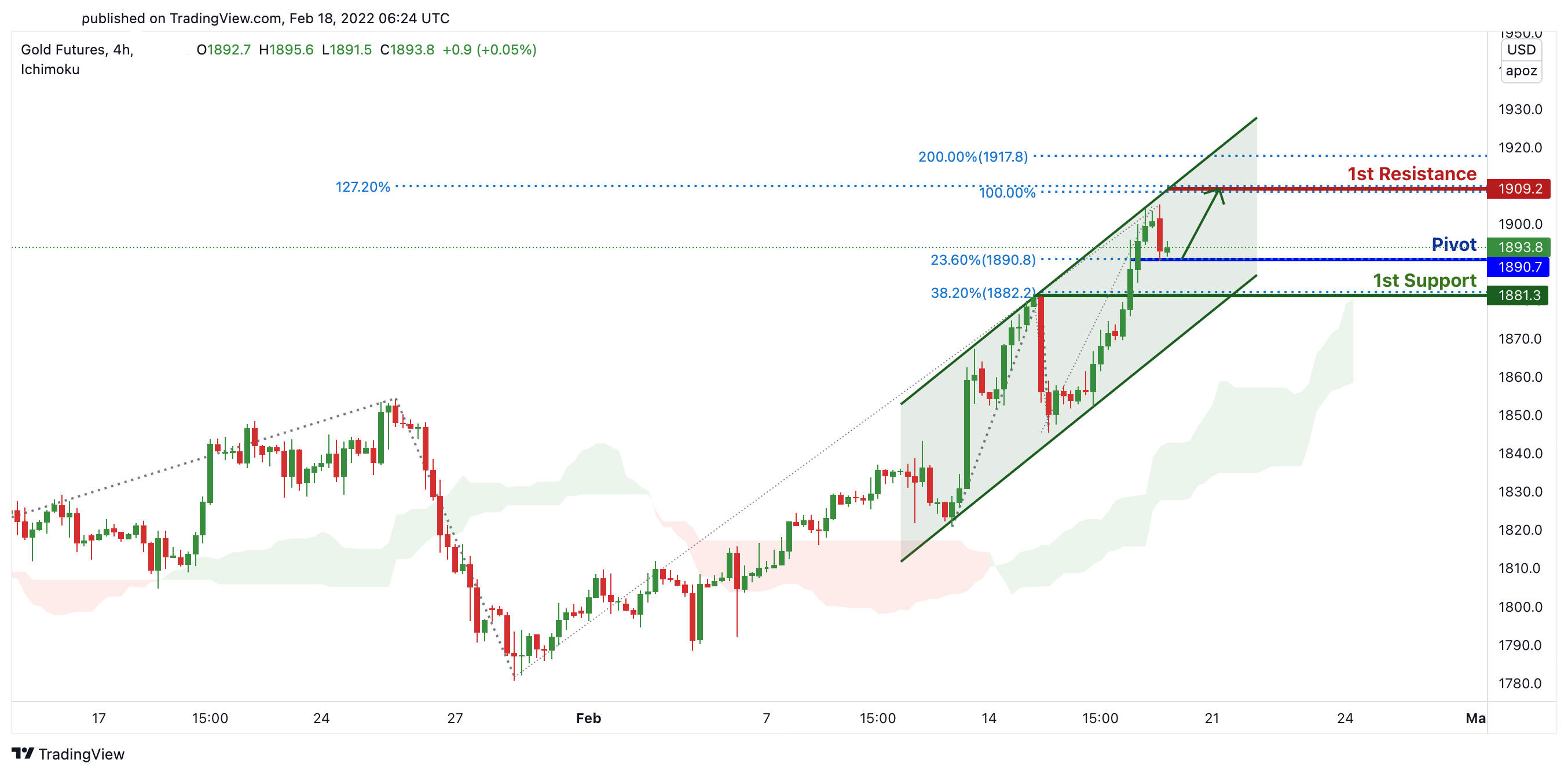 Gc1! H4 | Potential For Bullish Continuation