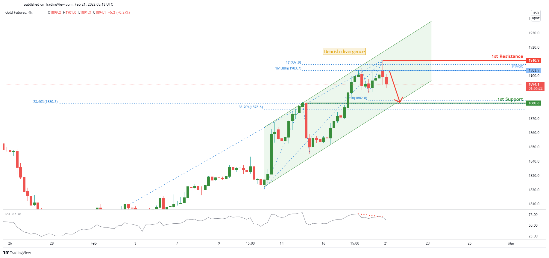 Gc1! H4 | Potential for Bearish Dip!