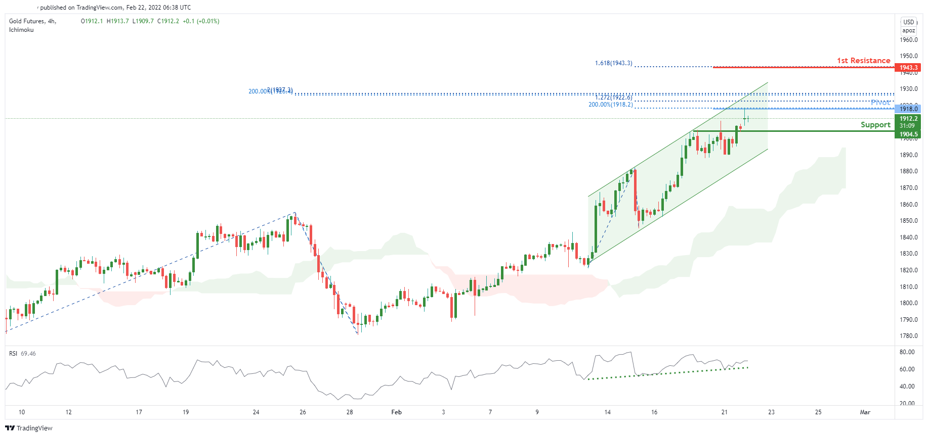 Gc1! H4 | Potential For Bullish Continuation!