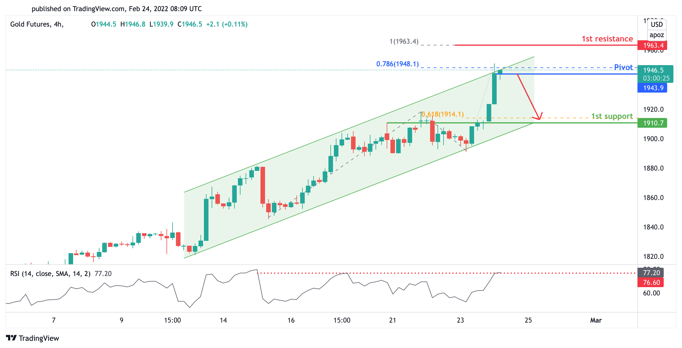 Gold Futures (gc1!), H4 | Due For A Short Pullback!