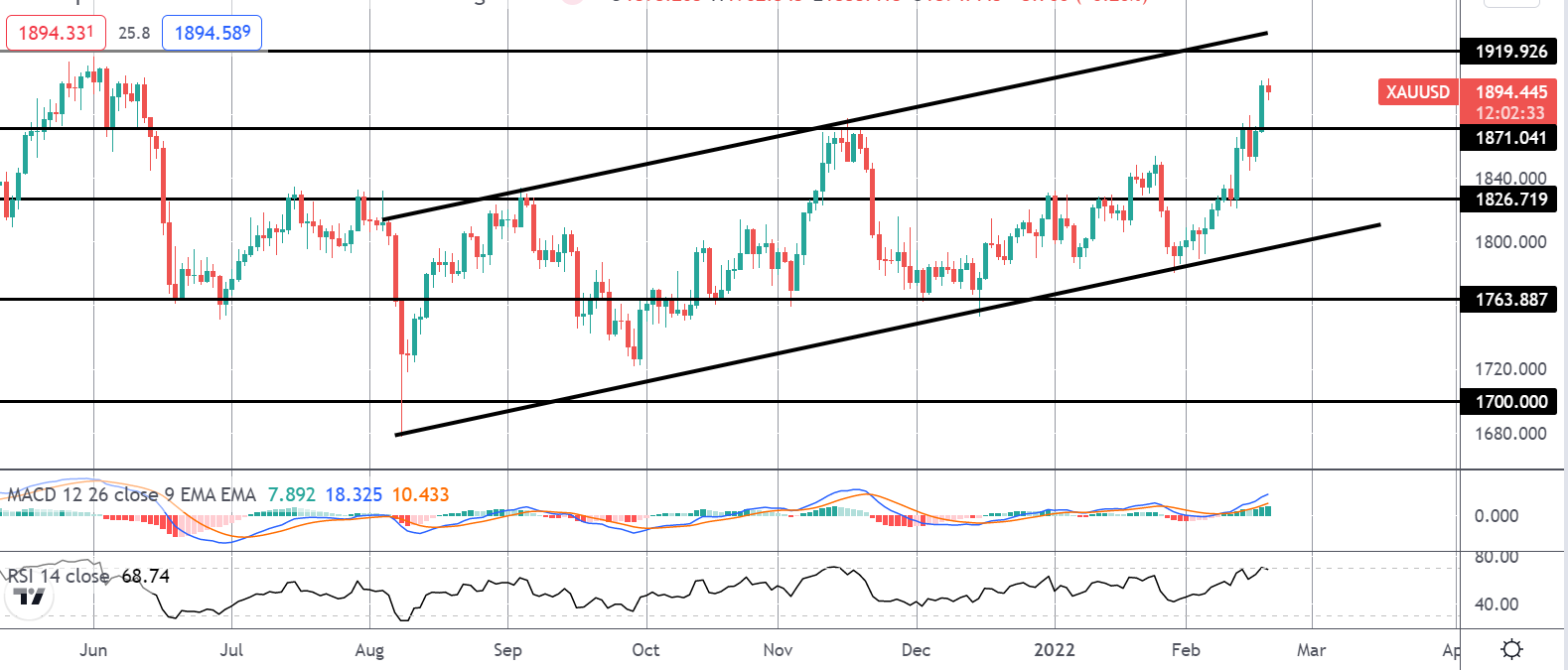 FOMO Friday: Gold Soars On Safe Haven Flows