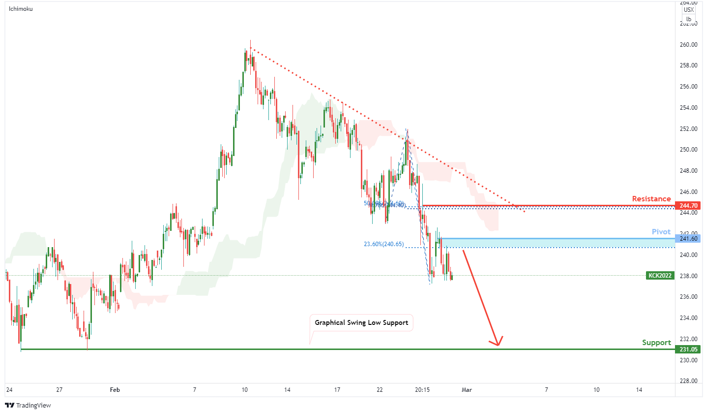 Coffee Kck2022, H4 Potential Bearish Continuation