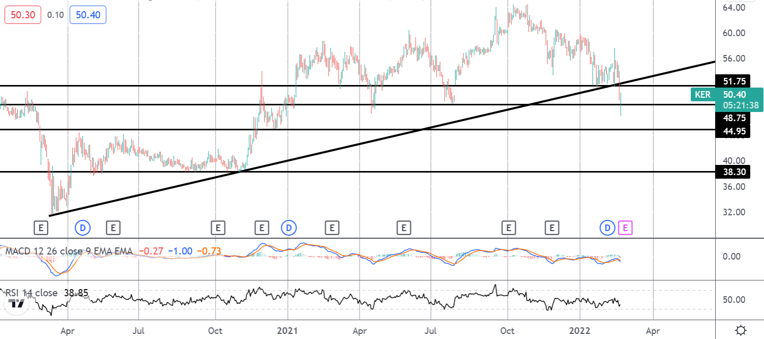 Market Spotlight: War Fears Hit Kernel Holdings