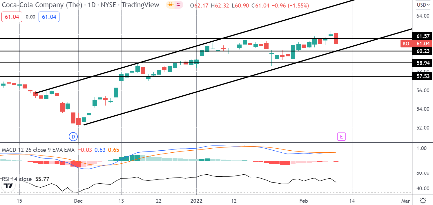 Market Spotlight: Profit Taking Ahead of Coca Cola Earnings Release