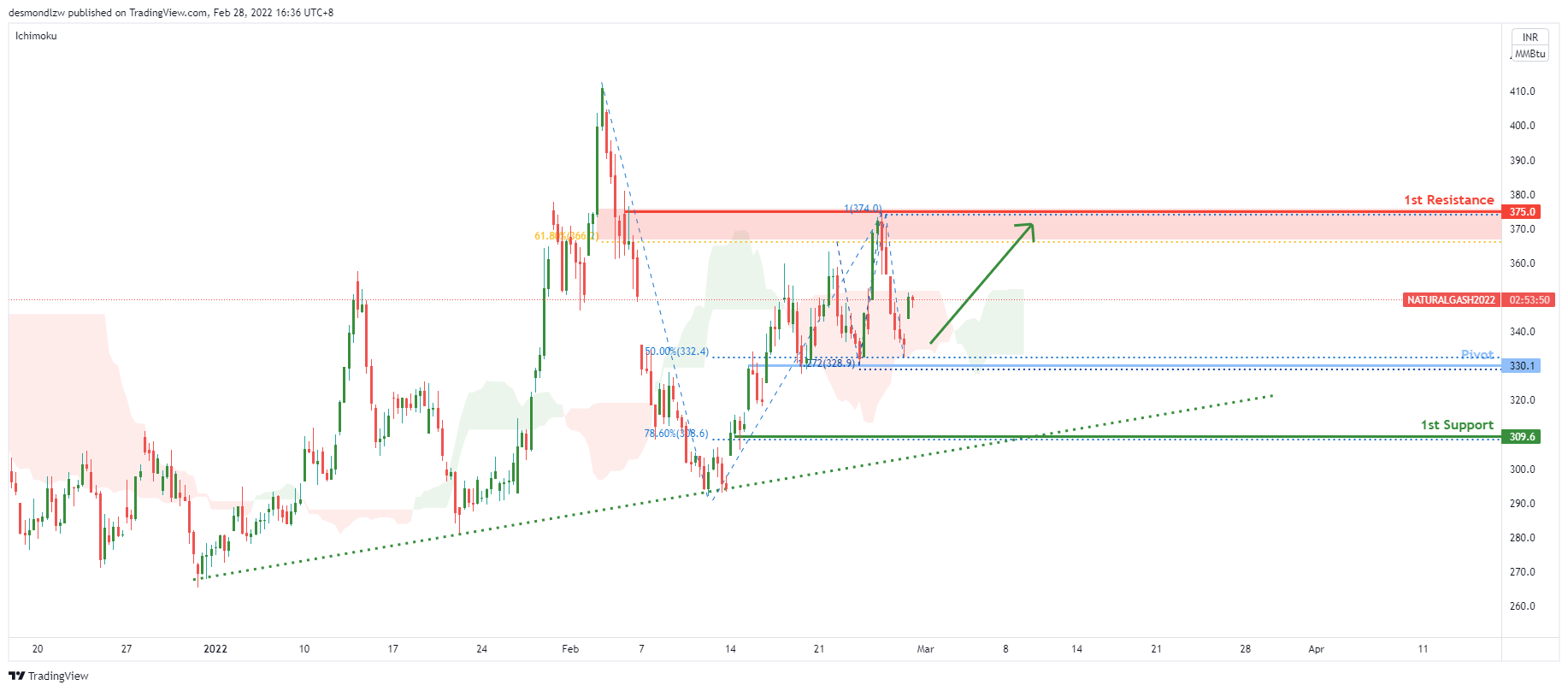 Natural Gas (naturalgas) . H4 Potential For Bounce