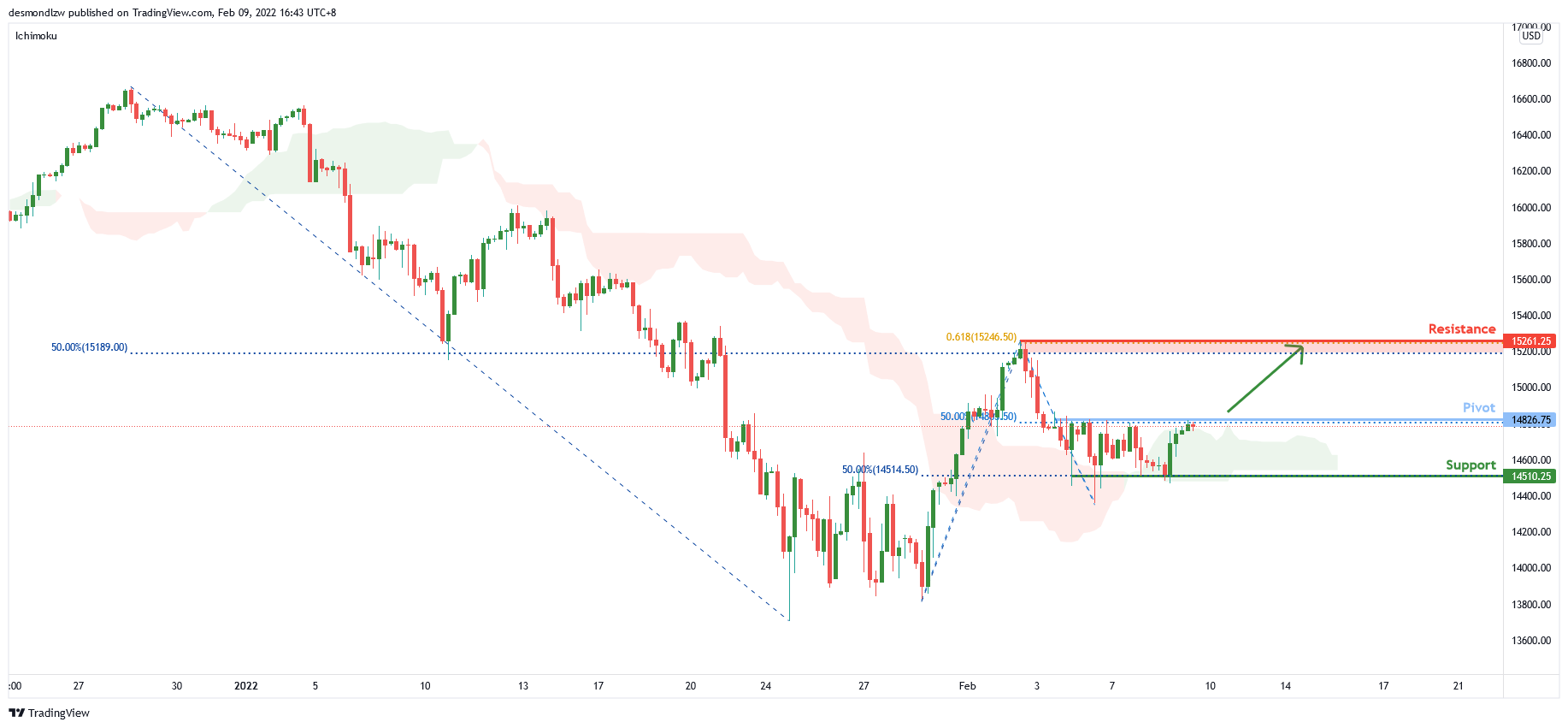 Nq1!h4 | Bullish Continuation
