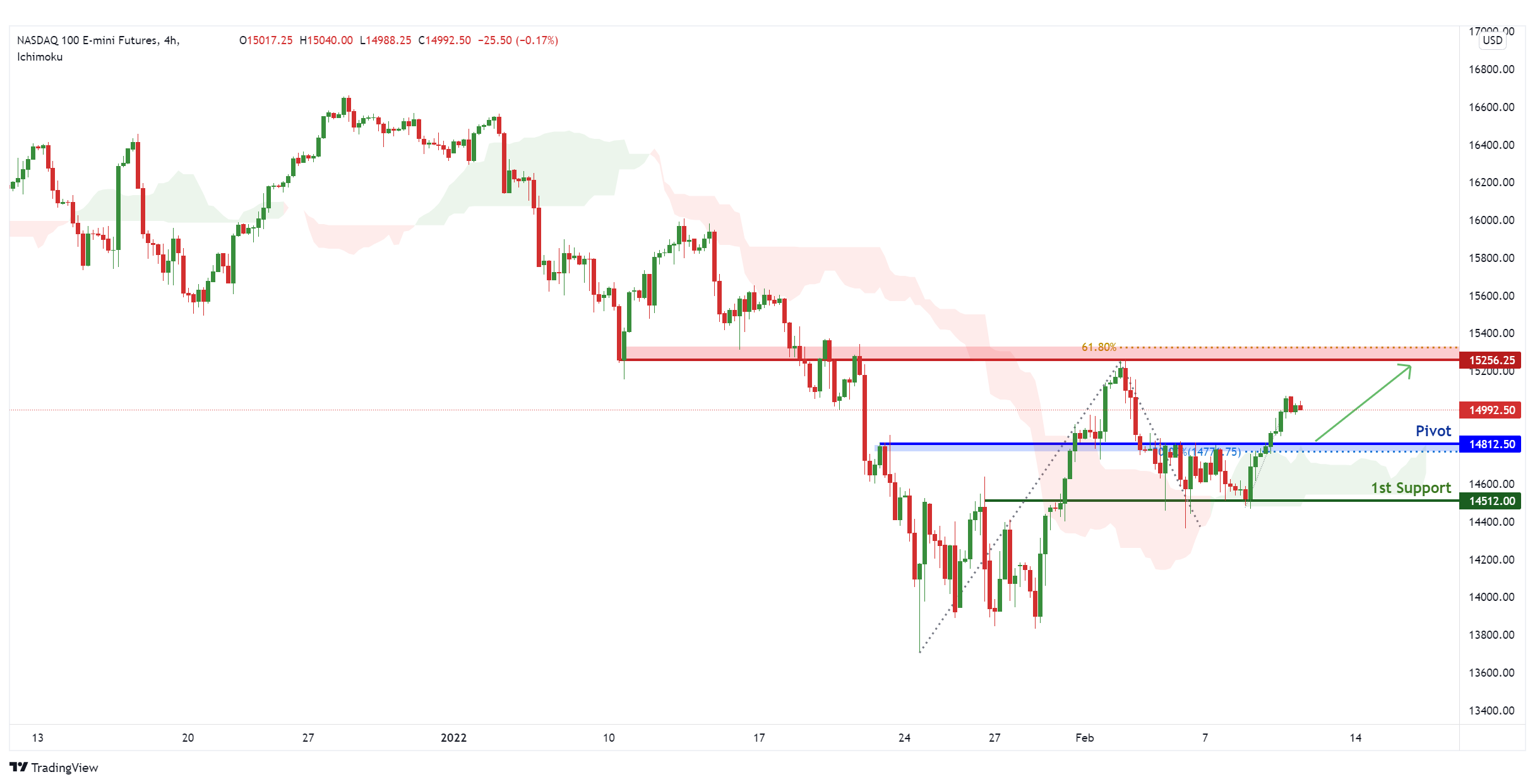 Nq1!h4 | Bullish Continuation