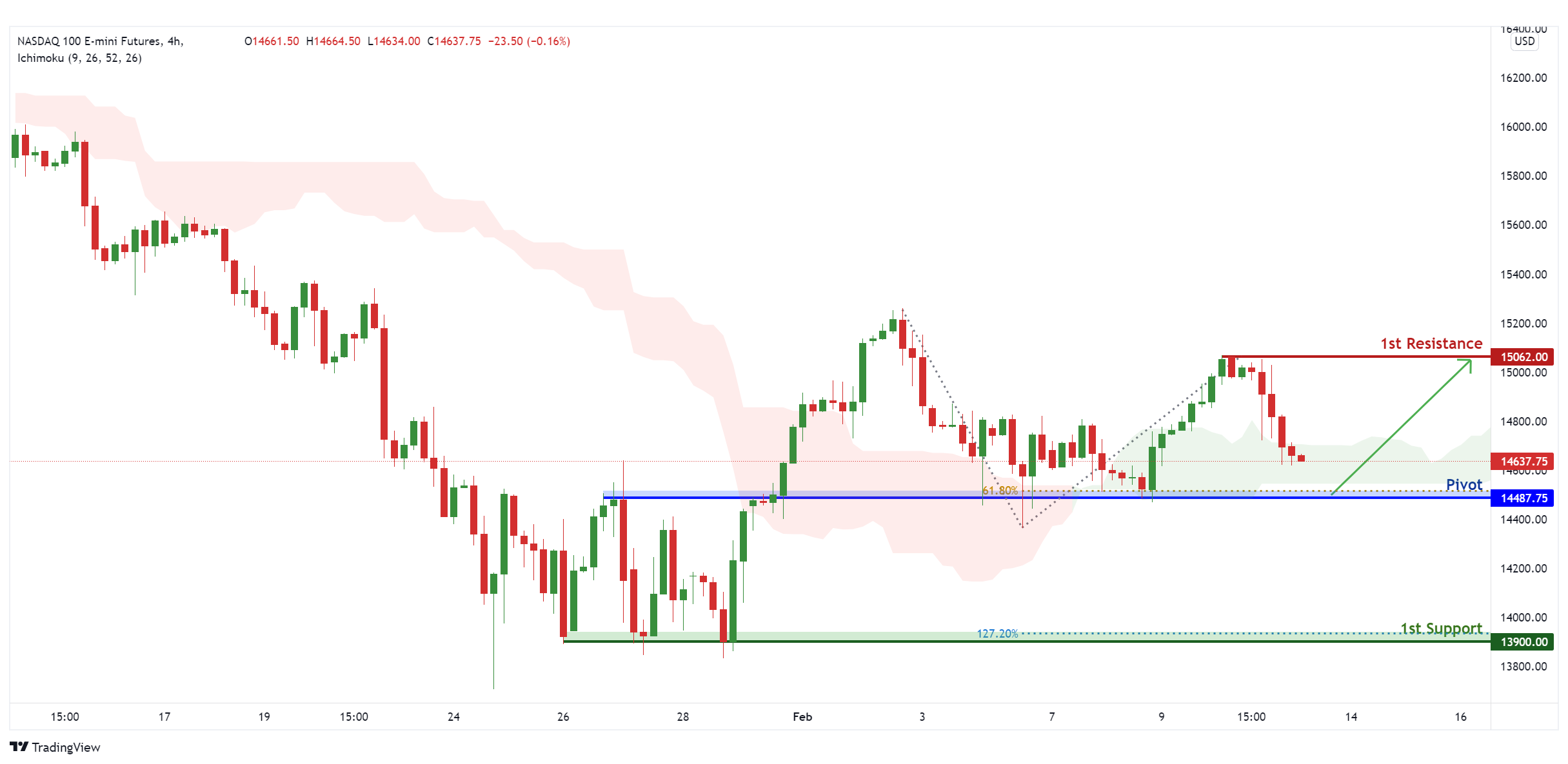 Nq1!h4 | Bullish Continuation