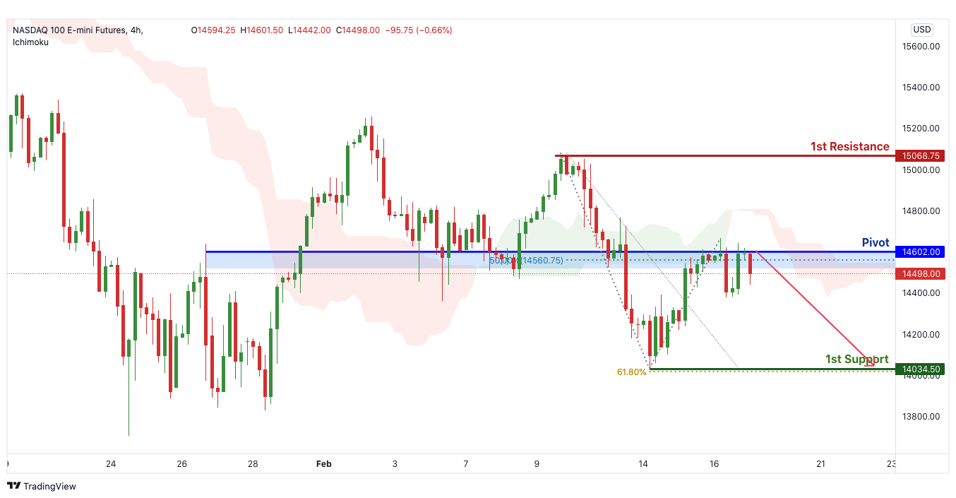 Nq1! H4 | Bearish Continuation