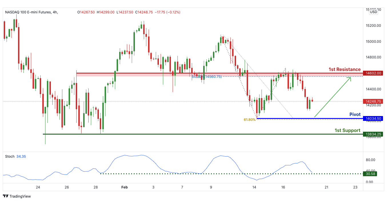 Nq1! H4 | Bearish Continuation