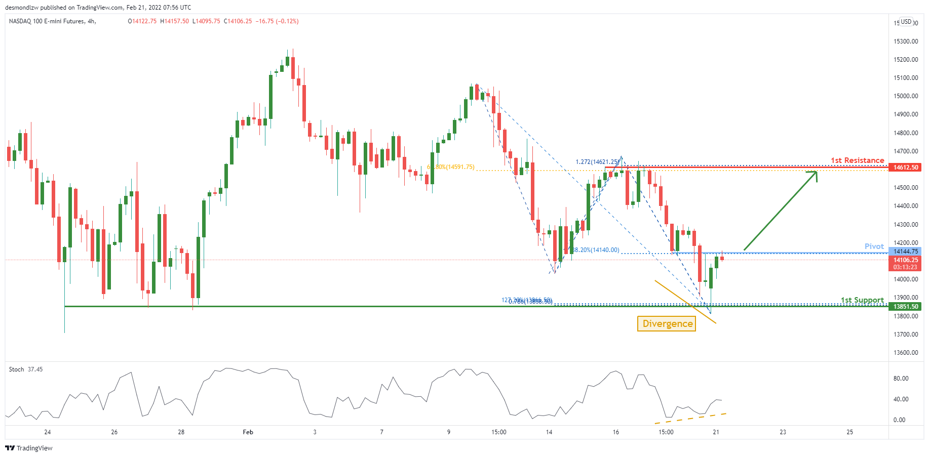 Nq1! H4 | Bullish Continuation