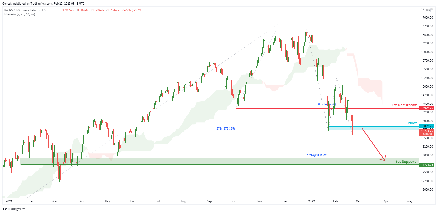Nq1! D | Bearish Dip