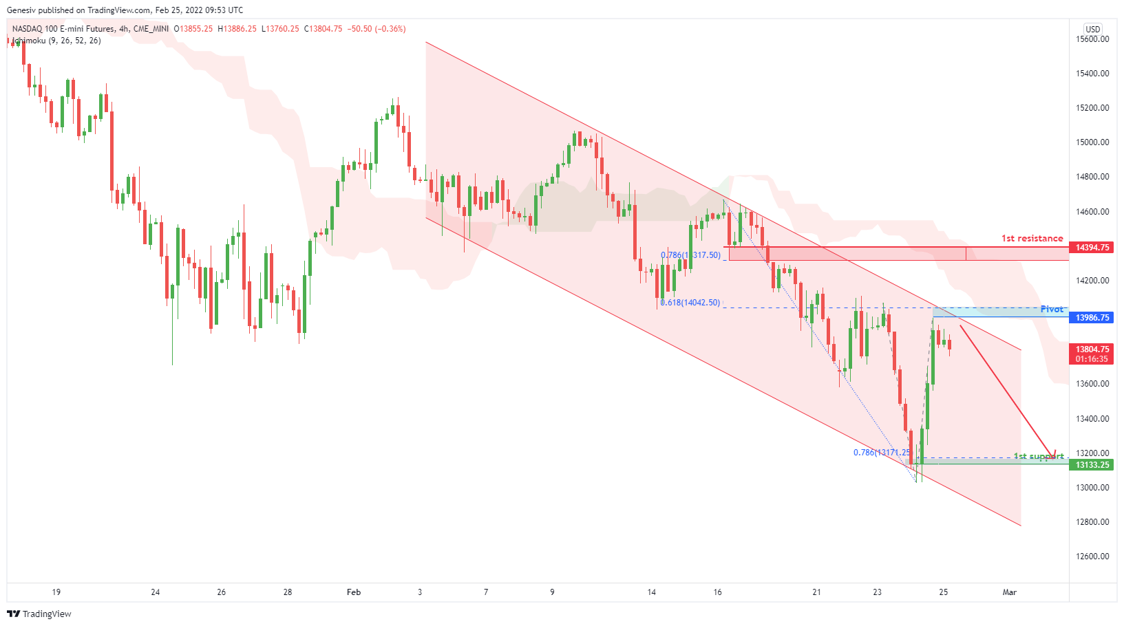 NASDAQ 100 E-mini , H4 Potential Bearish Continuation