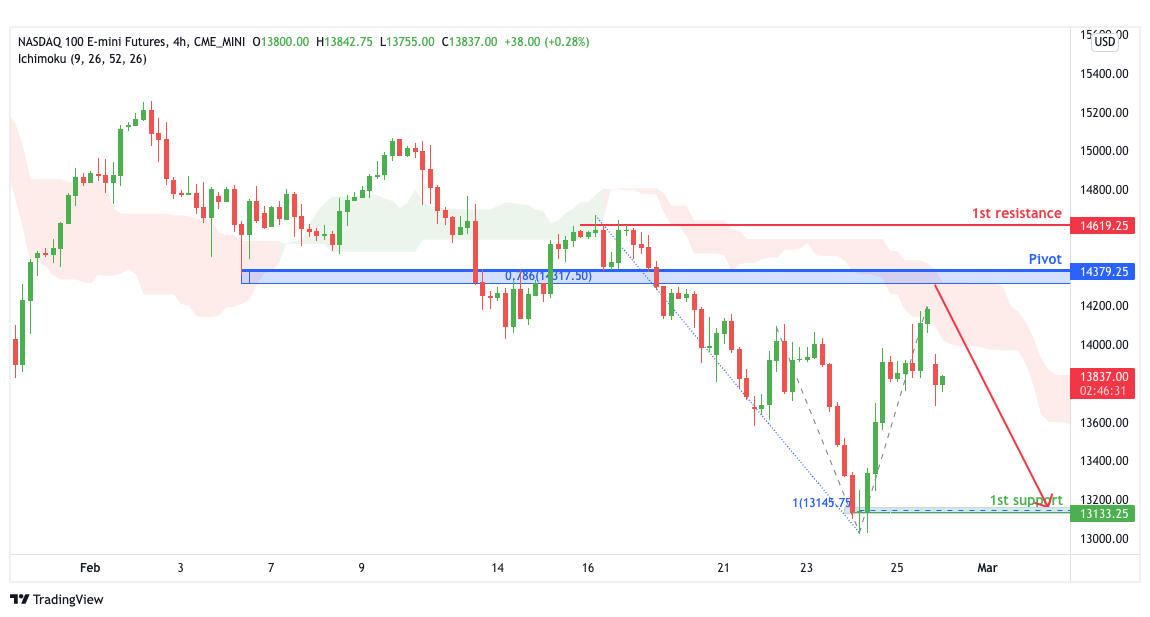 NASDAQ 100 E-mini , H4 Potential Bearish Drop