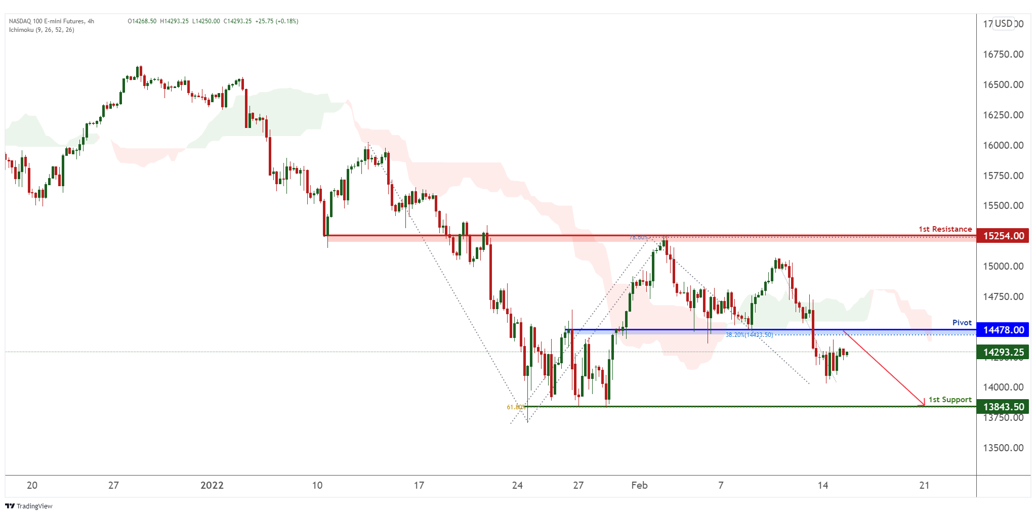 Nq1! H4 | Bearish Continuation