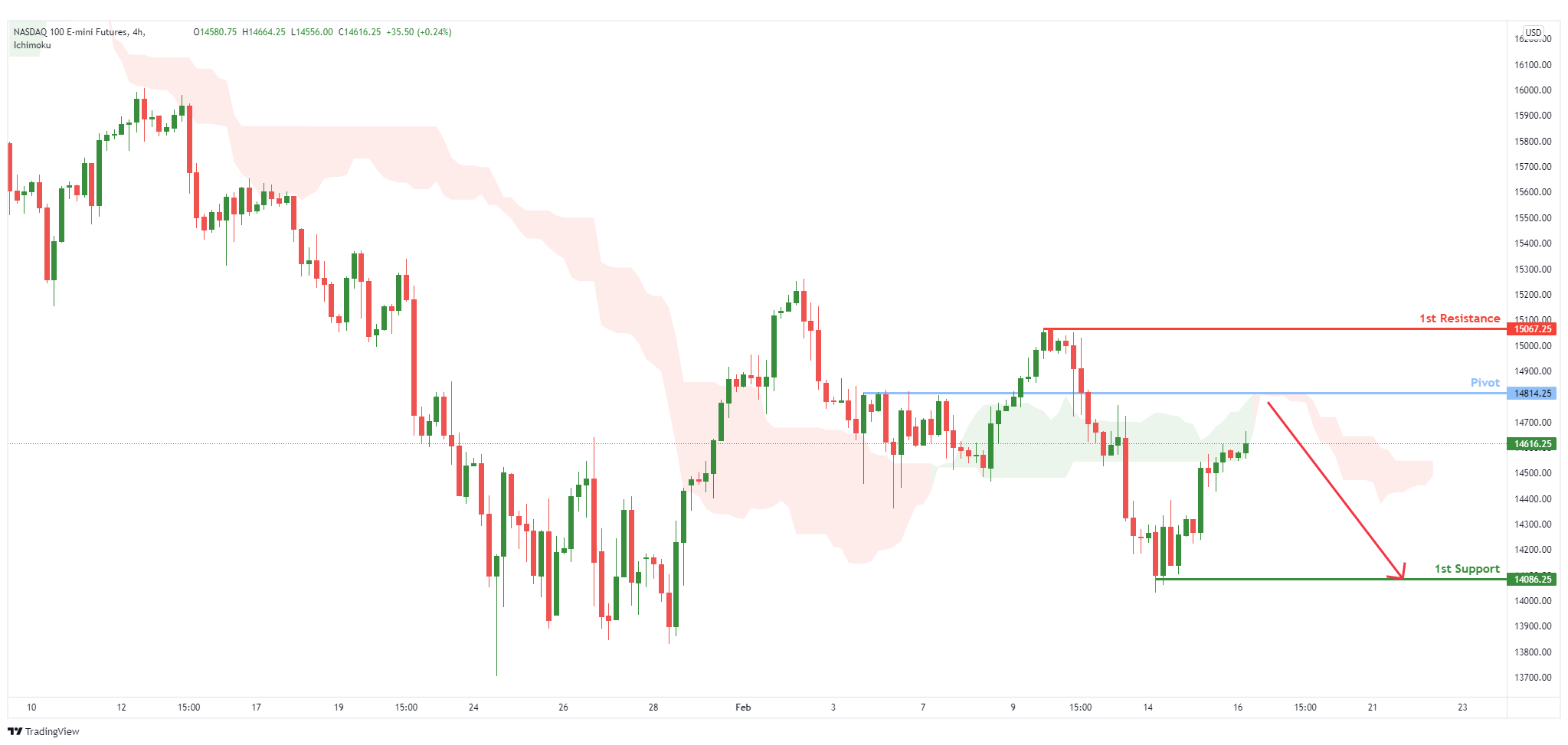Nq1! H4 | Bearish Continuation