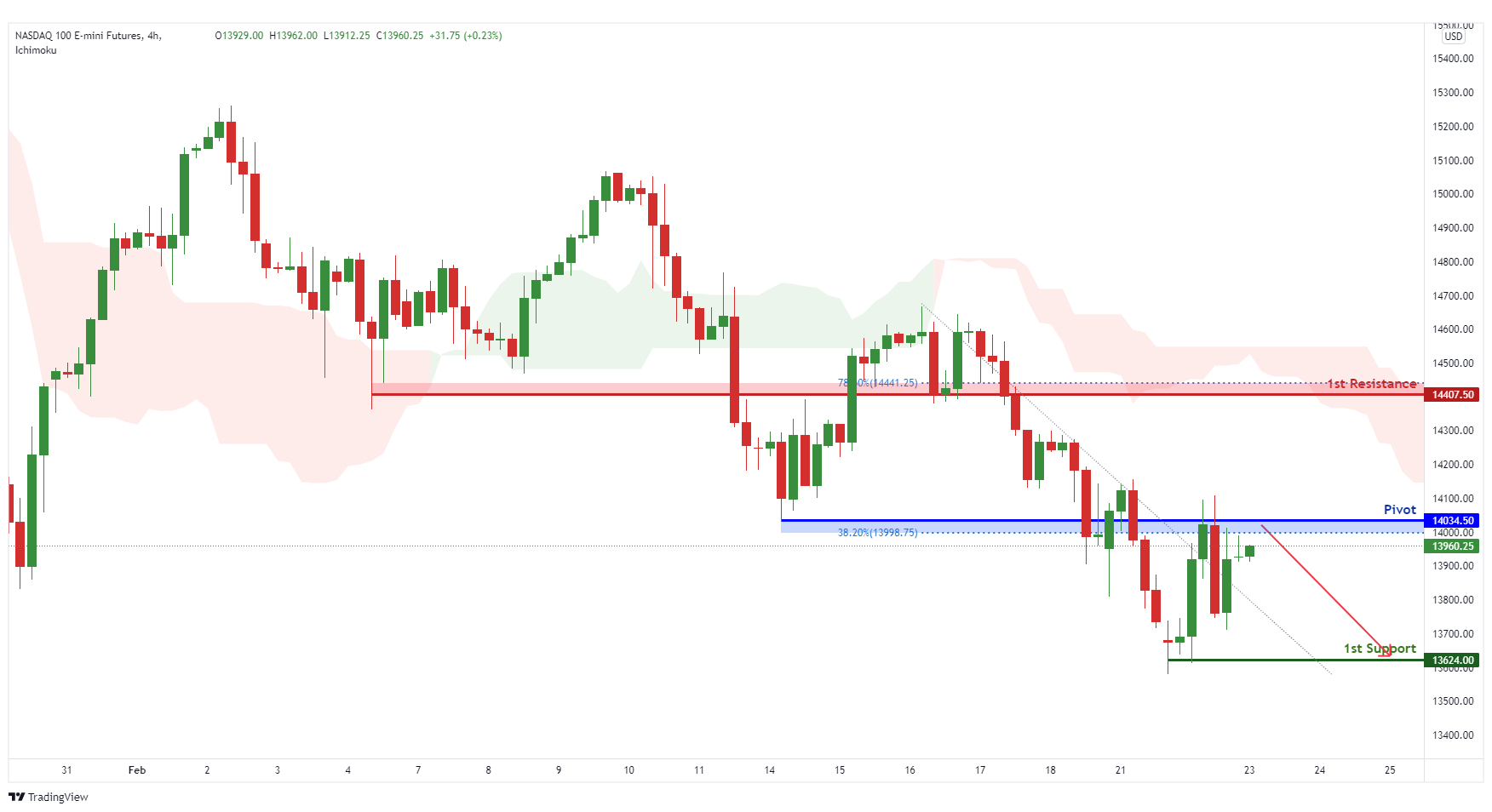 Nq1! H4 | Bearish Dip