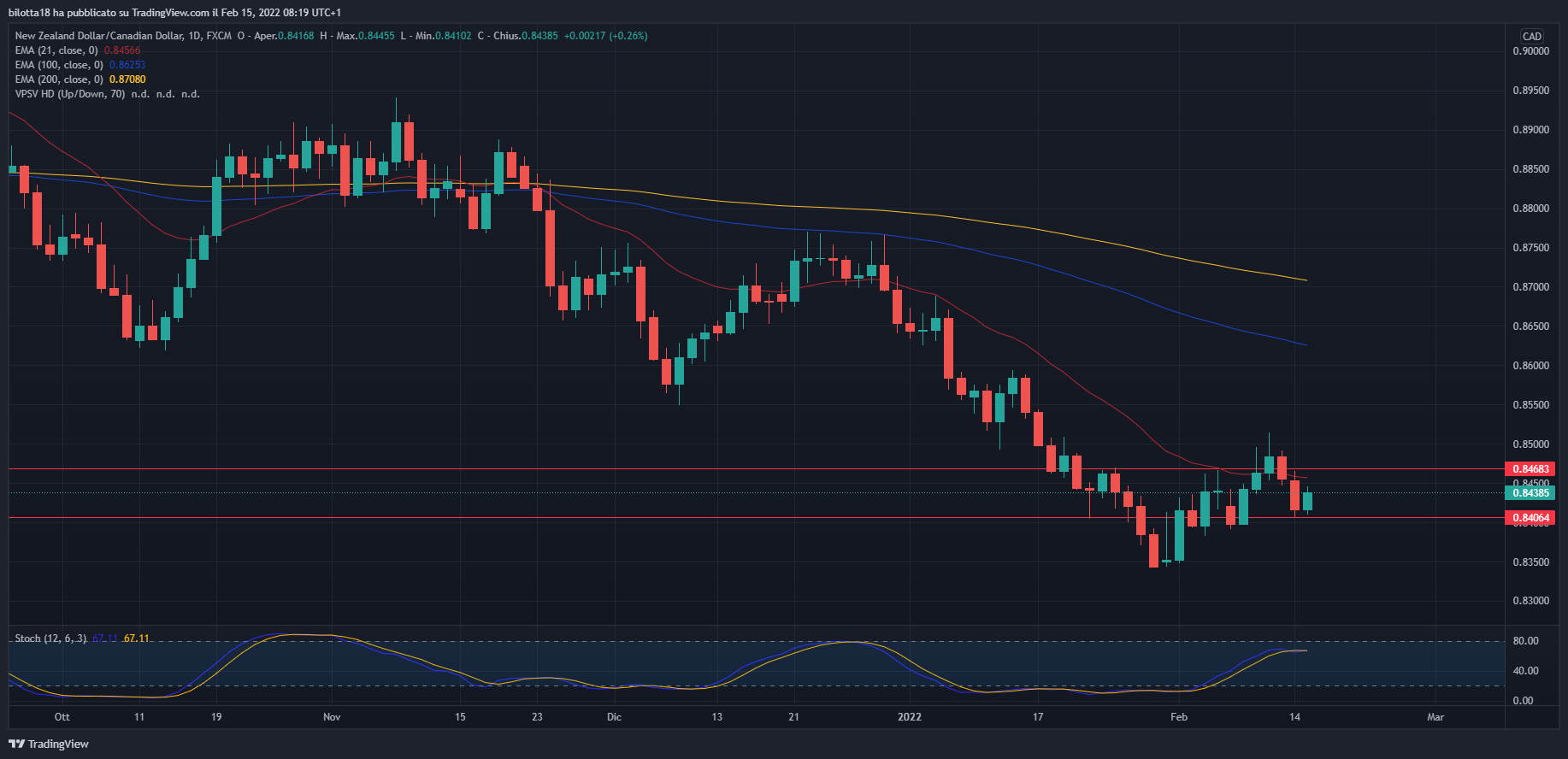 RIPARTONO I MARKET MOVER